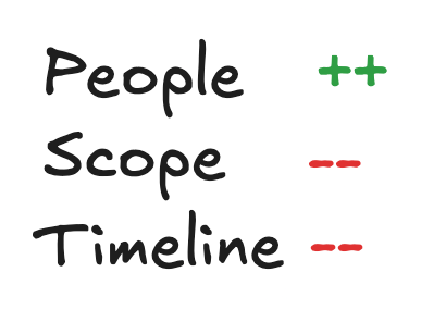 less_timeline_less_scope_more_people