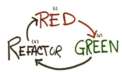 red-green-refactoring