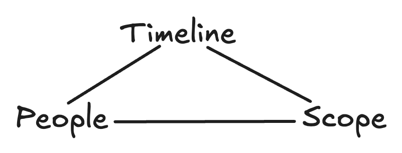 software-project-triangle